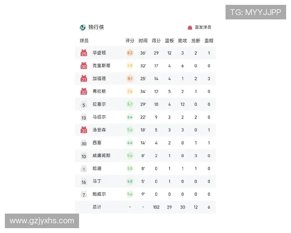 NBA火箭队最新一场比赛比分与关键数据统计 NBA火箭队最新一场比赛比分与关键数据统计